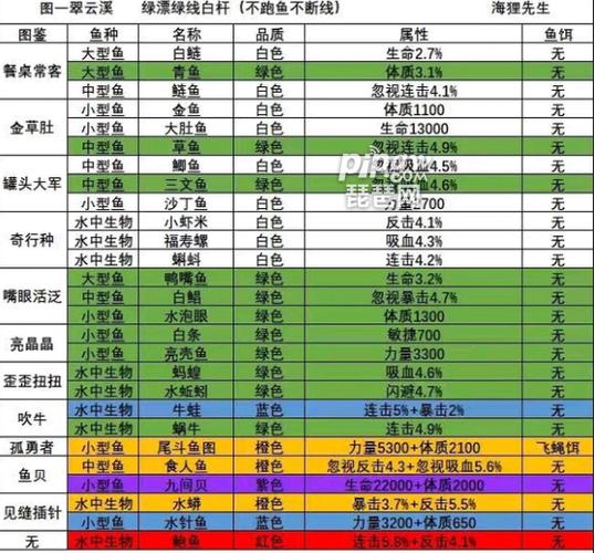 梦幻西游钓鱼攻略