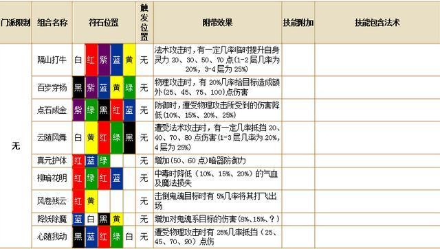 梦幻西游符石如何进行组合