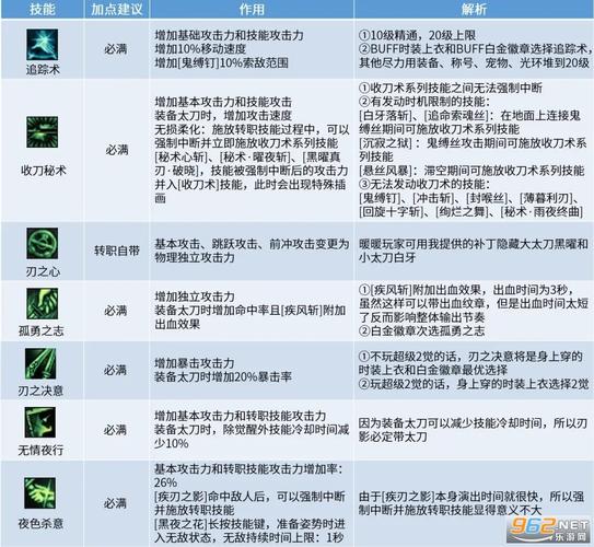 DNF刃影加点方案参考介绍_DNF刃影加点方案参考是什么