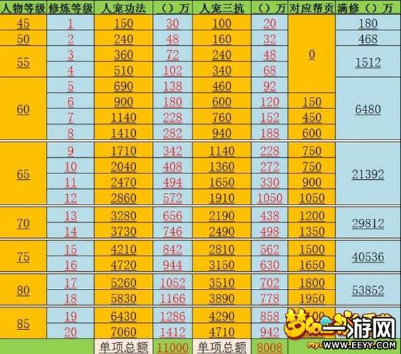 梦幻西游多少天能升到60级?