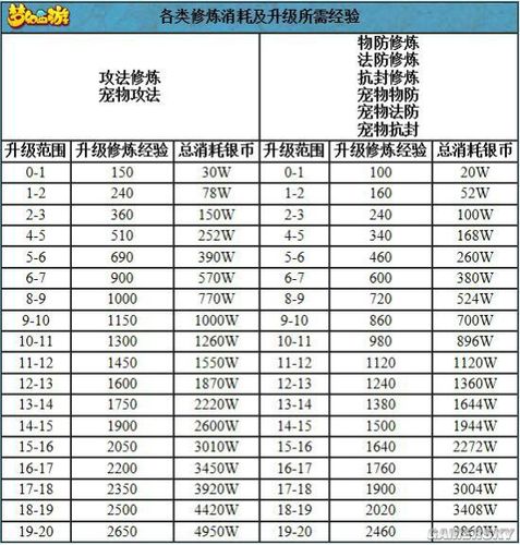 梦幻西游手机版升级攻略