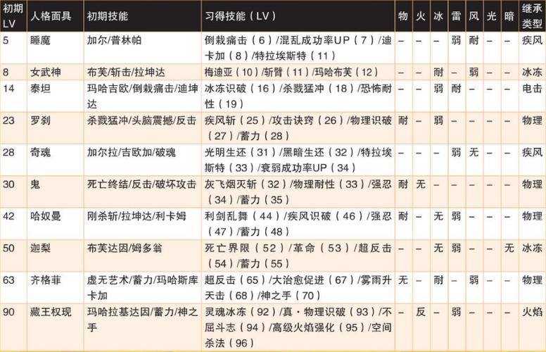 p4g人格面具怎么回忆技能