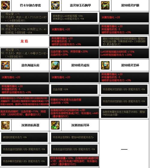 dnf神界装备在哪升级