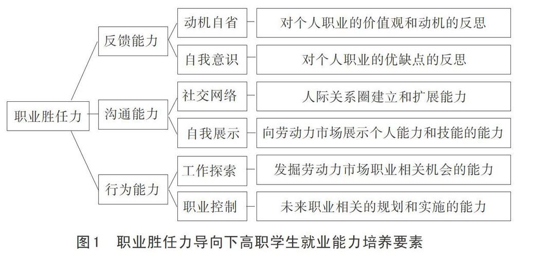 职业能力包括哪些