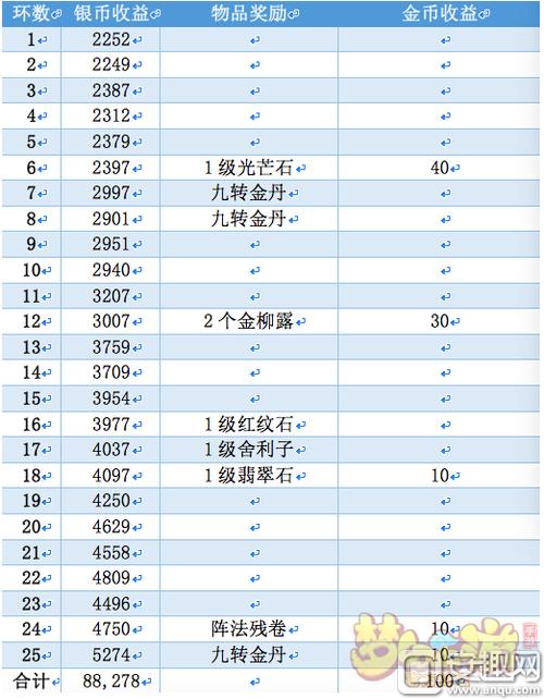 梦幻西游~!!怎么快速刷钱