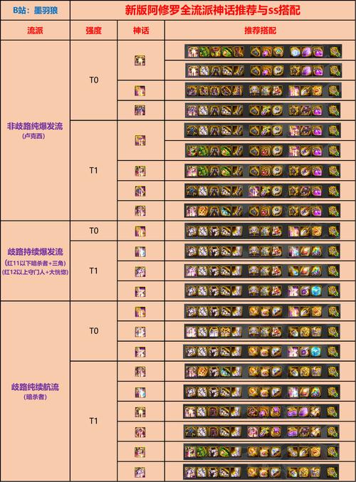 地下城与勇士32级阿修罗如何升级快,带什么装备,怎么加点,说的详细点...