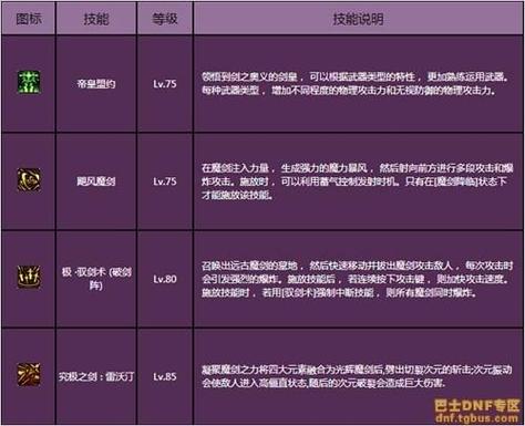 DNF全职业觉醒技能名称