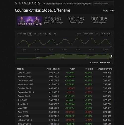 steam怎么看游戏在线人数，steam如何看游戏在线人数