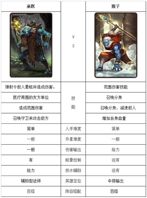 《刀塔传奇》巫医辅助作用分析
