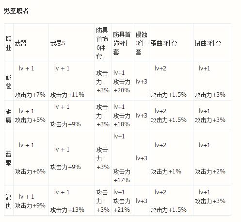 DNF全职业buff技能等级攻略