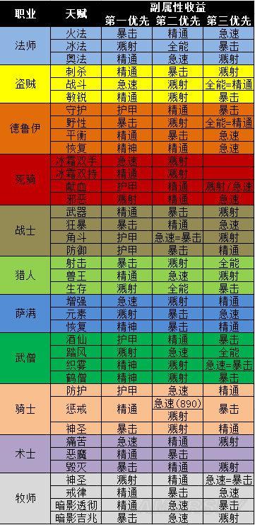 魔兽哪个职业适合新手，萌新玩魔兽选什么职业