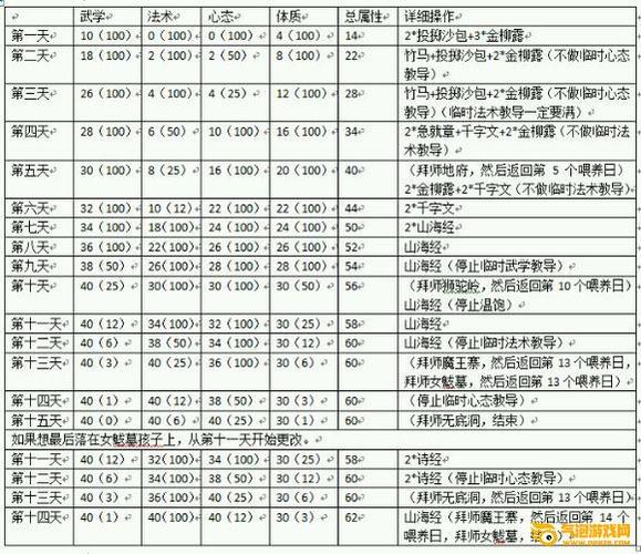 梦幻西游如何养化身孩子