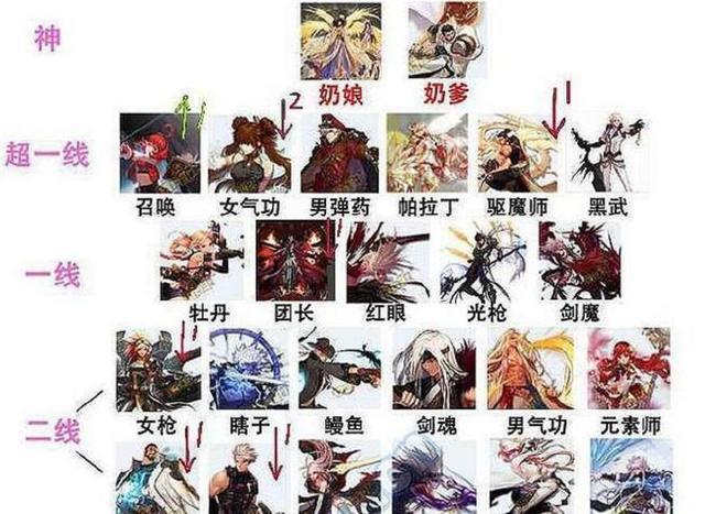 dnf70版本土豪职业排行70版本dnf十大职业排行