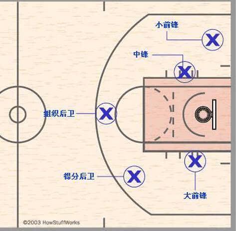 nba梦之队球员怎么变化打球位置