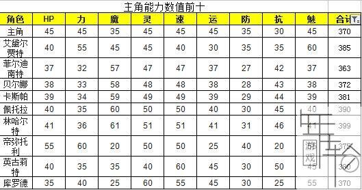 《火焰纹章if》全人物力量魔力等成长率一览