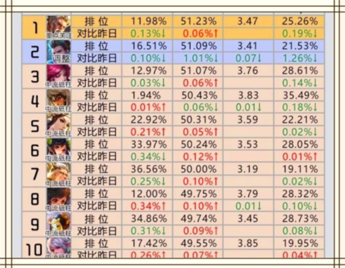 王者荣耀12月最新射手排行榜