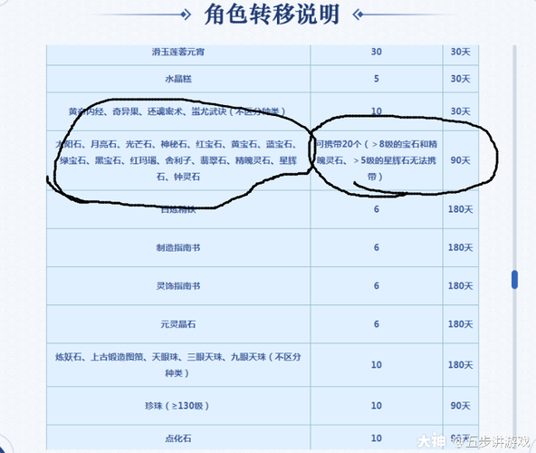 梦幻西游转区物品携带数量和时间-转区物品携带数量和时间攻略