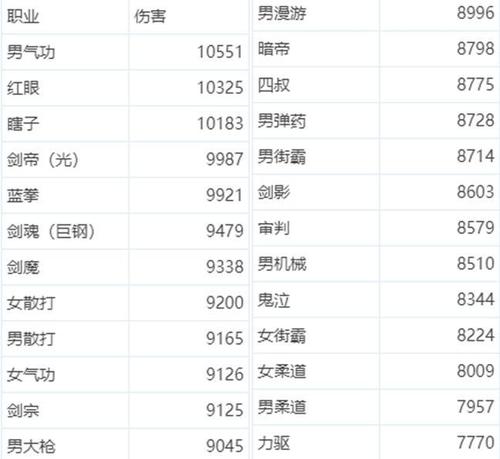 地下城伤害排名-地下城职业伤害排名