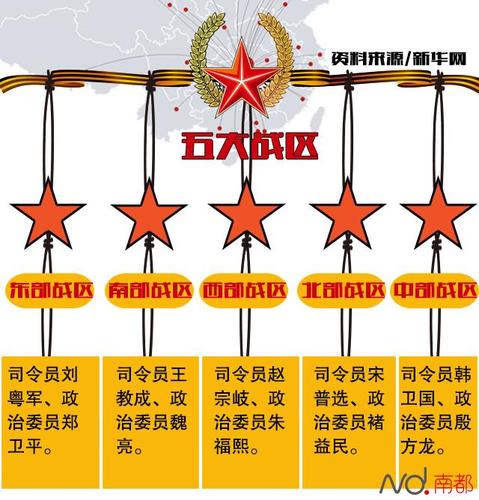中国五大战区各设立在什么地方?