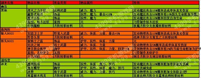 地下城训练场技能黑的，地下城训练场在哪？
