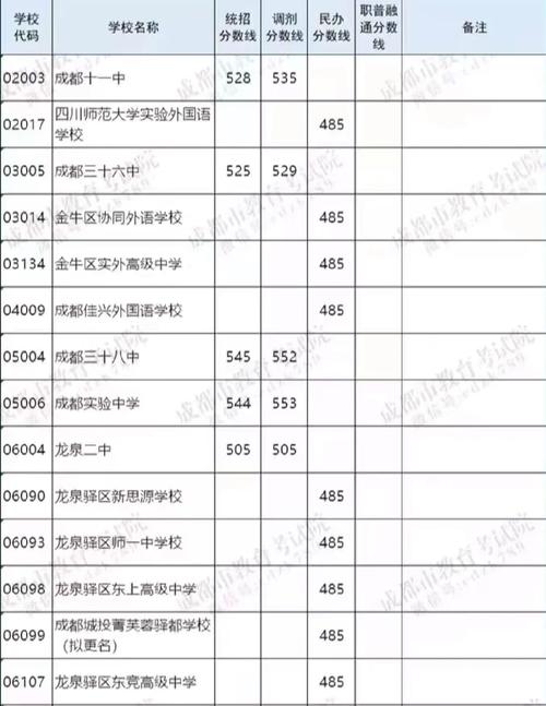 成都交通高级技工学校录取分数线