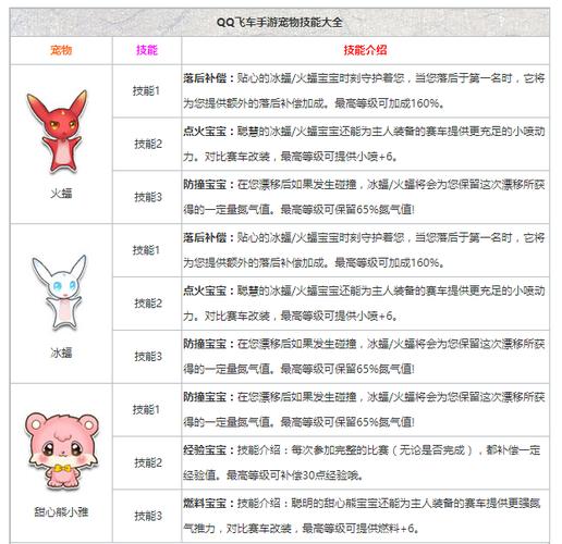 QQ飞车精灵怎么升级?