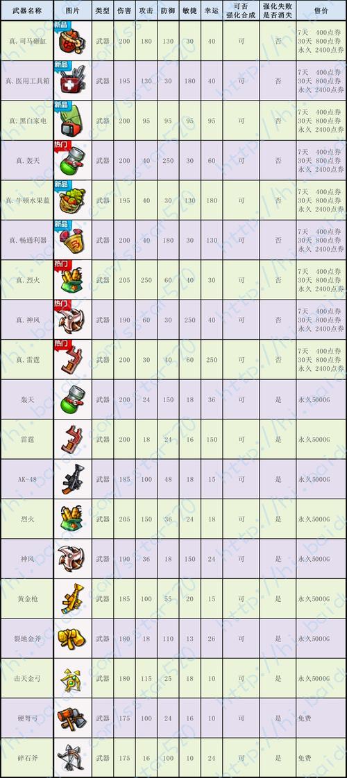 4399弹弹堂新手能领什么武器