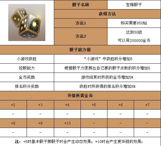 天天富翁珍珠骰子好不好
