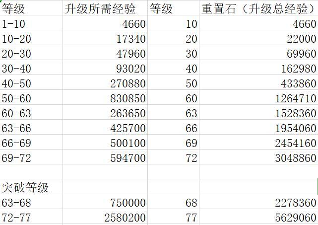 梦幻西游手游69升89需要多少经验