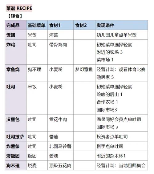 美食梦物语一周目通关攻略详解介绍_美食梦物语一周目通关攻略详解是什么...