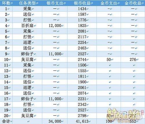 梦幻西游最好怎么最好赚游戏币