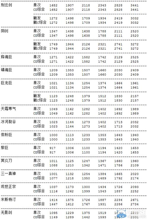 地下城与勇士混伤职业，dnf混伤职业强化还是增幅