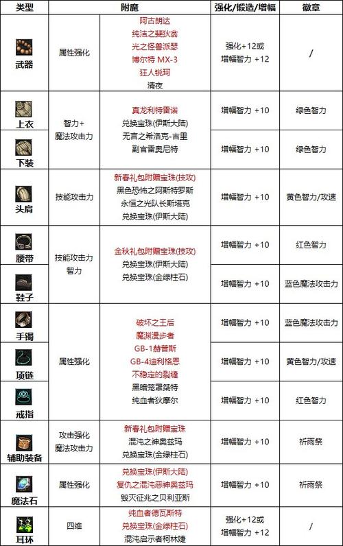 DNF附魔在称号上的15力量、智力的宝珠叫什么