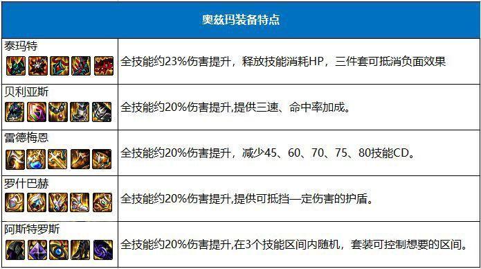 地下城与勇士怎么看装备的好坏