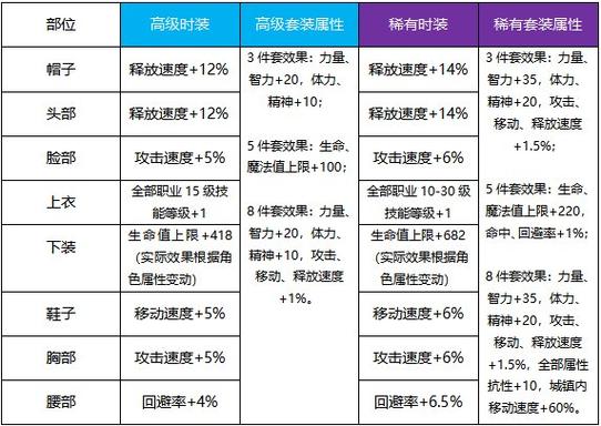 dnf关羽天空套属性选择