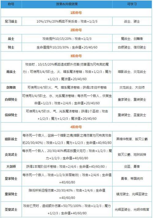 不思议迷宫战斗系称号升级顺序选择攻略
