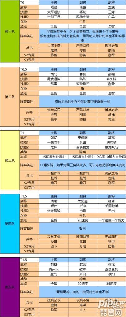 霸王的大陆武将怎么搭配