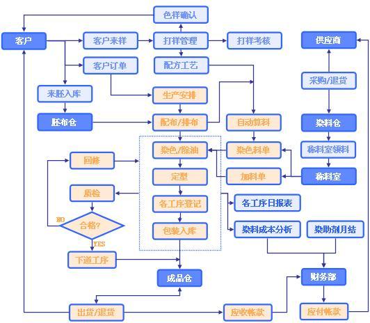 仓库sap系统操作流程_仓库sap系统操作流程作用