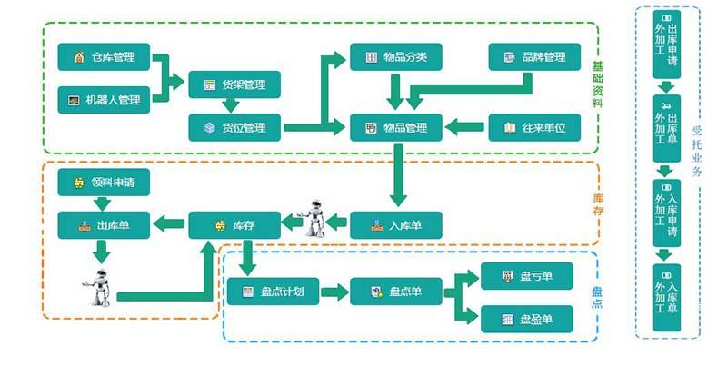 实施仓库管理系统的7个技巧