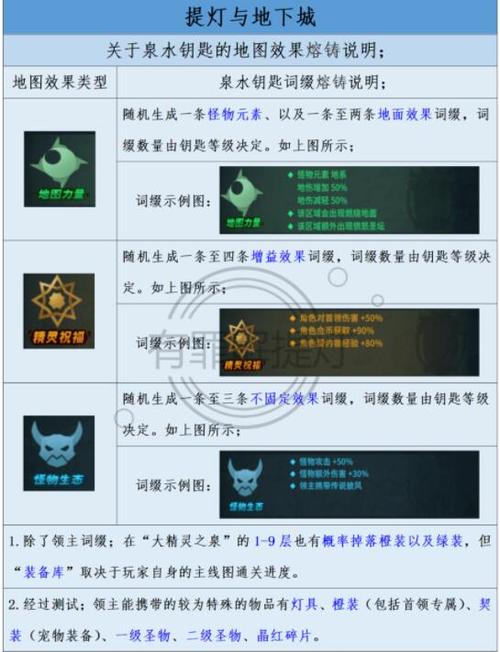 提灯与地下城天赋置换规则是什么