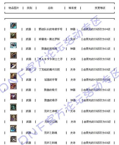 地下城与勇士中,装备等级怎么划分的?