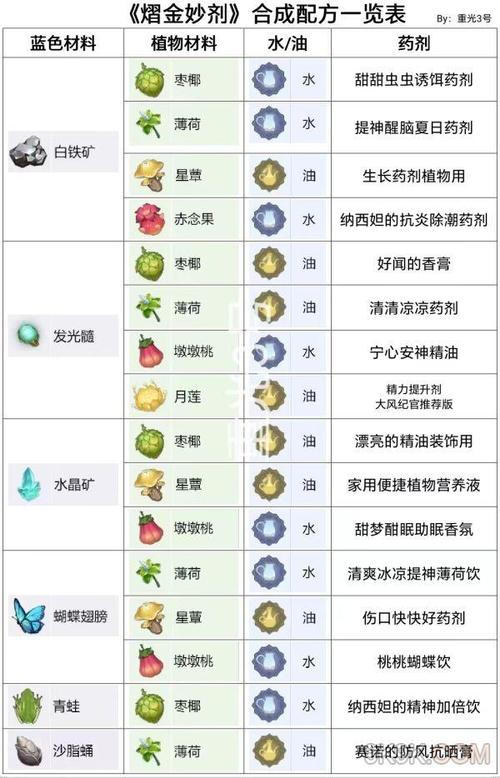 原神药剂合成需要哪些材料_全药剂效果及合成材料一览
