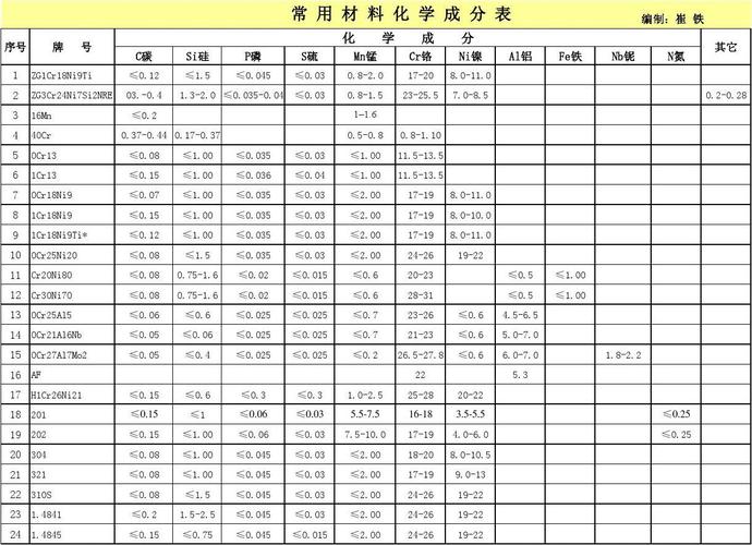 化学合成材料包括哪些