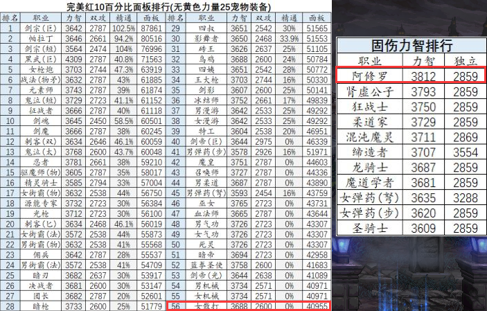 《DNF》缔造者是固伤还是百分比?