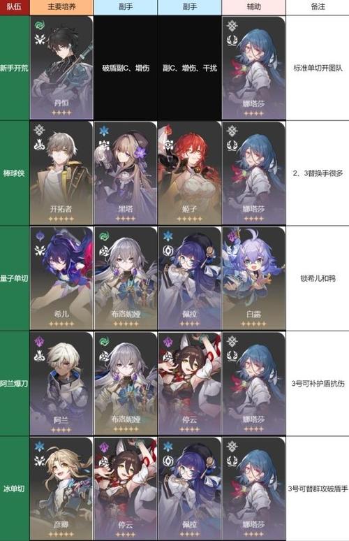 崩铁平民最强阵容