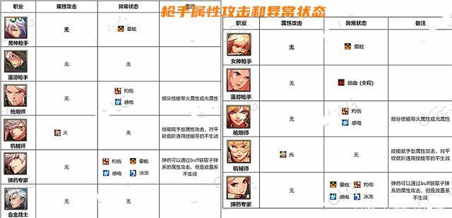地下城各种属性介绍-地下城技能属性怎么看