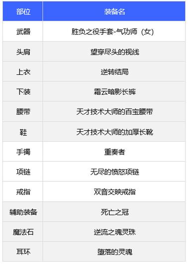地下城与勇士中,装备等级怎么划分的?