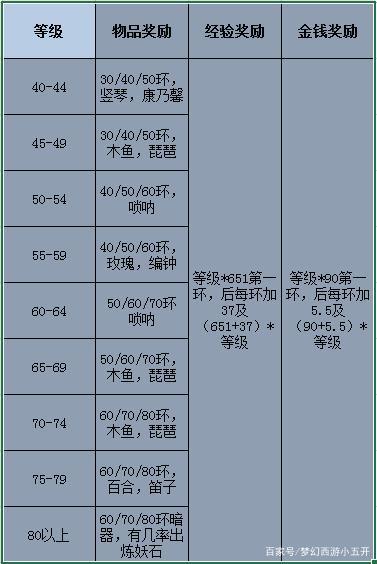 梦幻西游怎样赚钱最快?