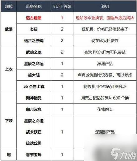 地下城剑豪主副武器用啥好-地下城剑豪buff装备选择