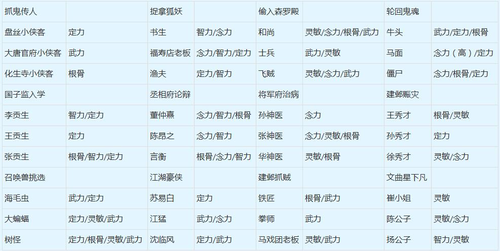 梦幻西游找小孩攻略视频，梦幻西游新版孩子任务？